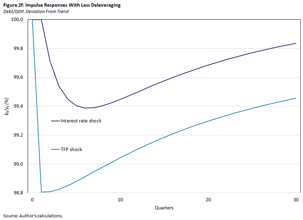 Chart showing impulse responses with less deleveraging.