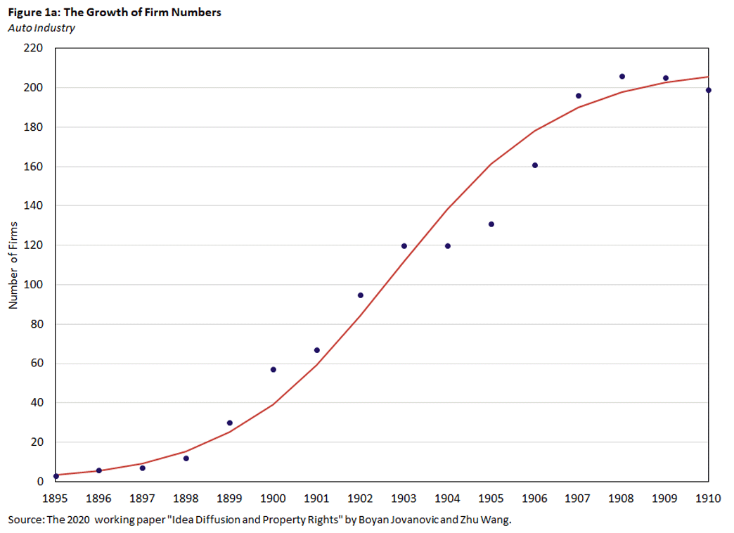 Chart showing the growth of firm numbers in the auto industry.