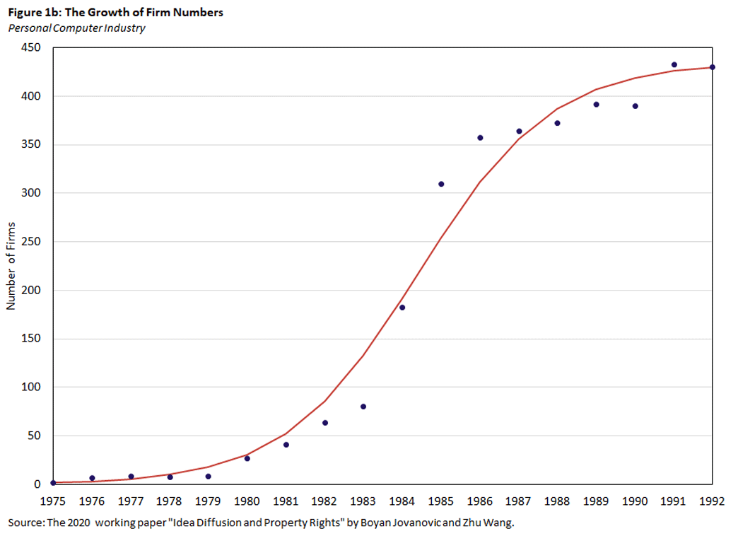 Chart showing the growth of firm numbers in the personal computer industry.
