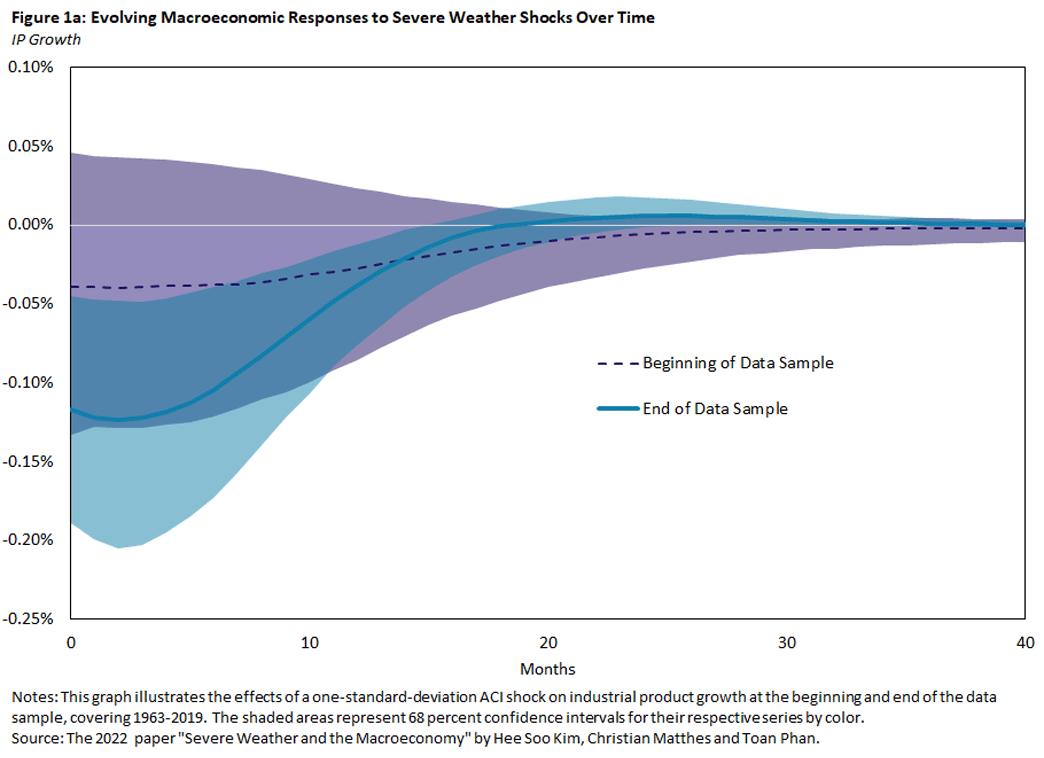 Graph that shows evolving macroeconomic responses to severe weather shocks over time on IP growth.