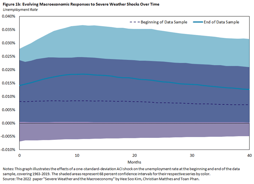 Graph that shows evolving macroeconomic responses to severe weather shocks over time on the unemployment rate.