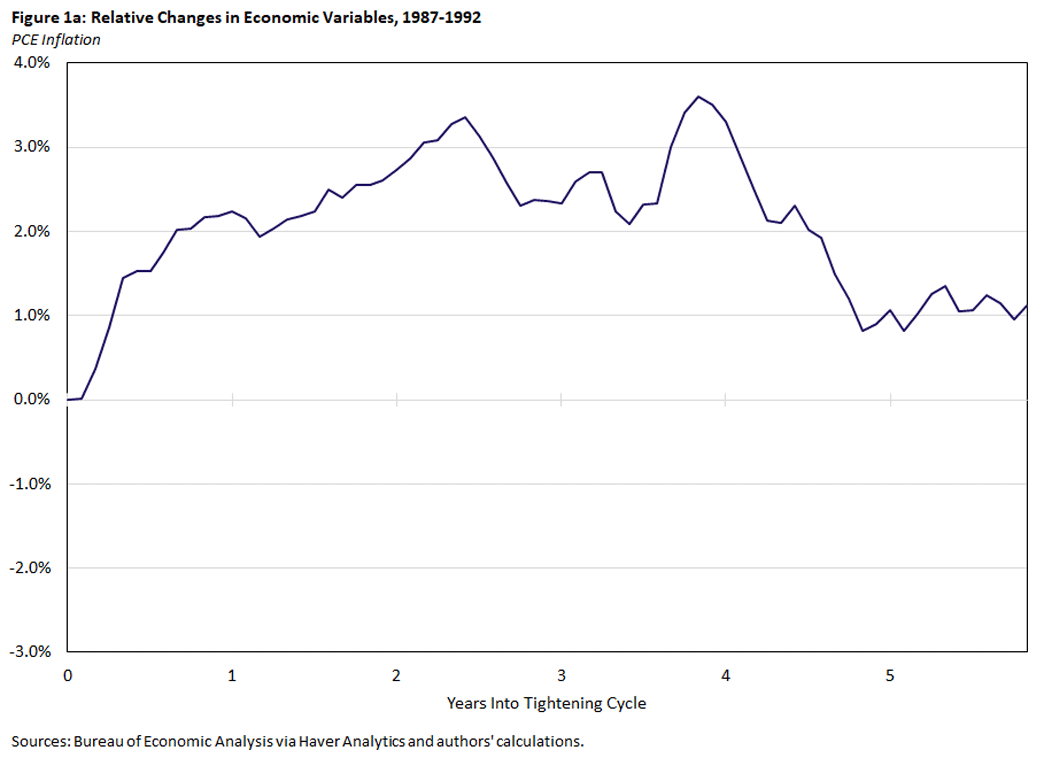 Chart showing PCE inflation over the rate cycle between 1987 and 1992.