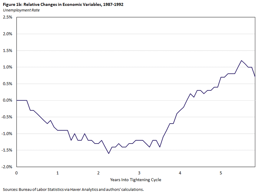 Chart showing the unemployment rate over the rate cycle between 1987 and 1992.