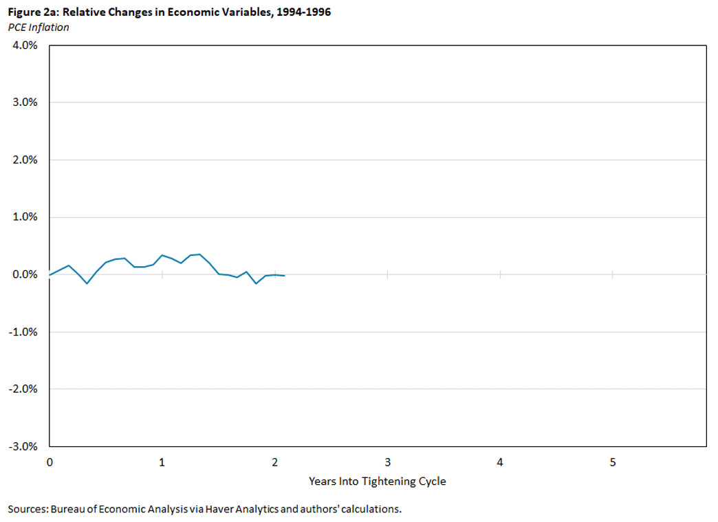 Chart showing the relative change in PCE inflation between 1994 and 1996.