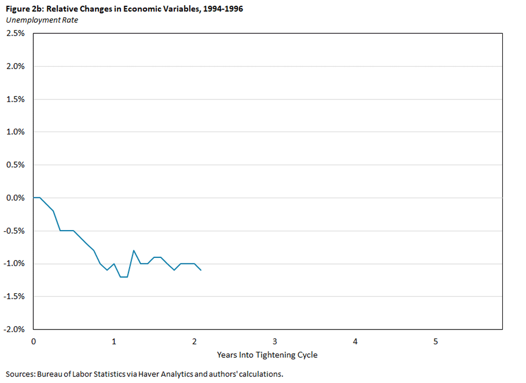 Chart showing the relative change in unemployment rate between 1994 and 1996.