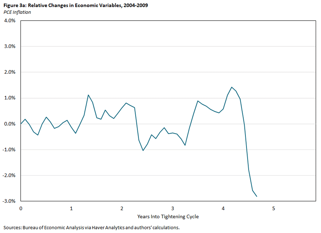 Chart showing the relative change in PCE inflation between 2004 and 2009.