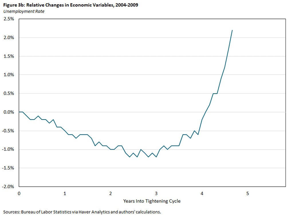 Chart showing the relative change in the unemployment rate between 2004 and 2009.