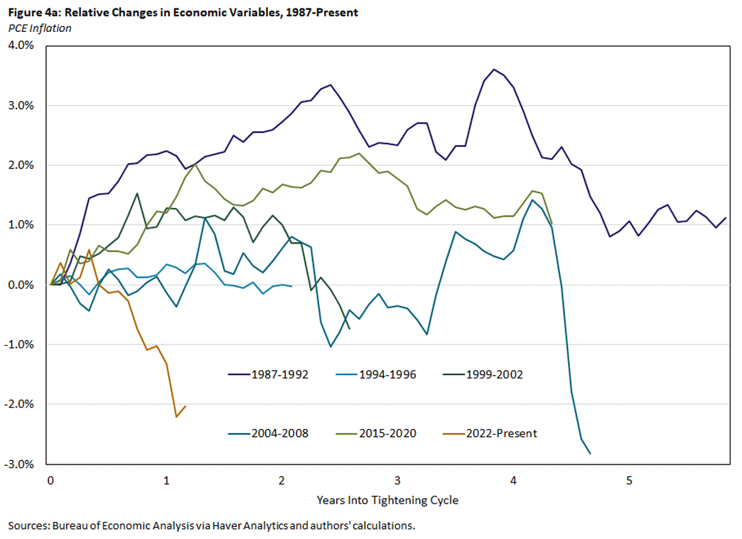 Chart showing relative changes in PCE inflation between 1987 and the present.