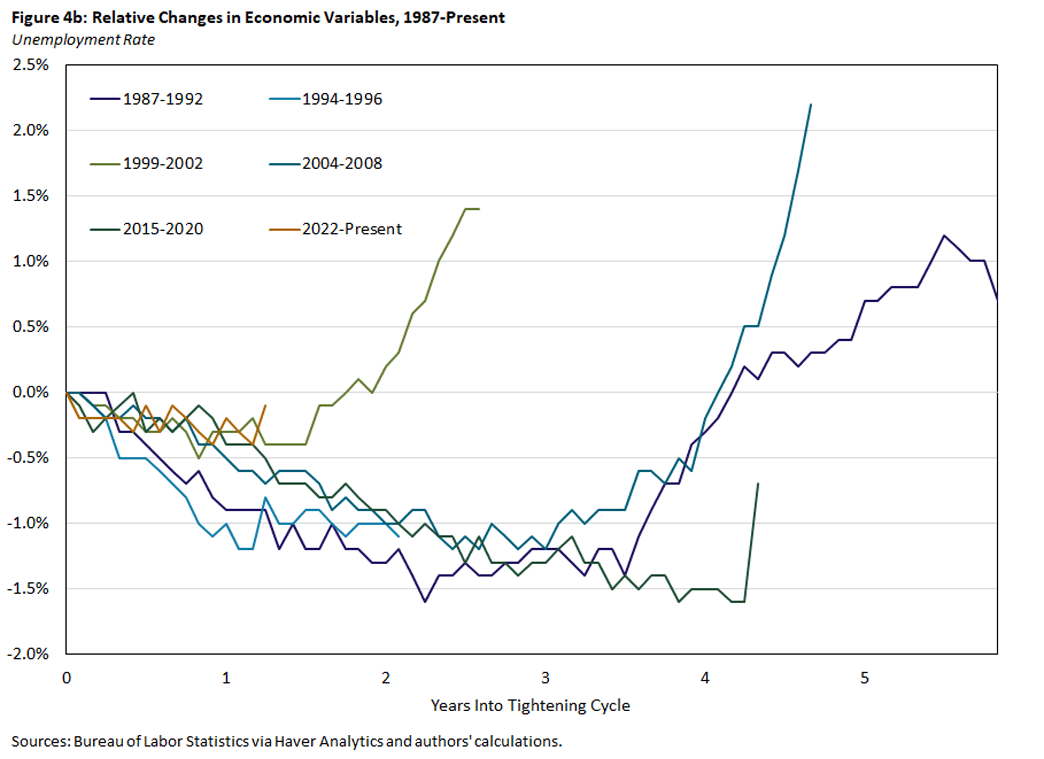 Chart showing relative changes in the unemployment rate between 1987 and the present.