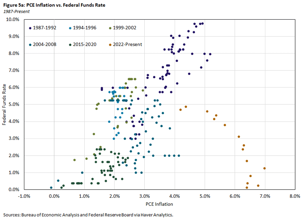 Chart showing PCE inflation versus federal funds rate between 1987 and the present.