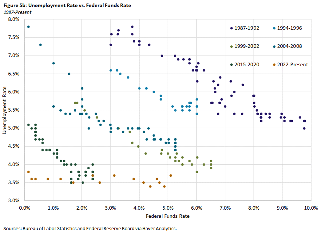 Chart showing the unemployment rate versus federal funds rate between 1987 and the present.