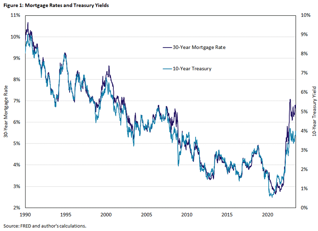 Chart showing the trend correlation of mortgage interest rates and treasury yields.