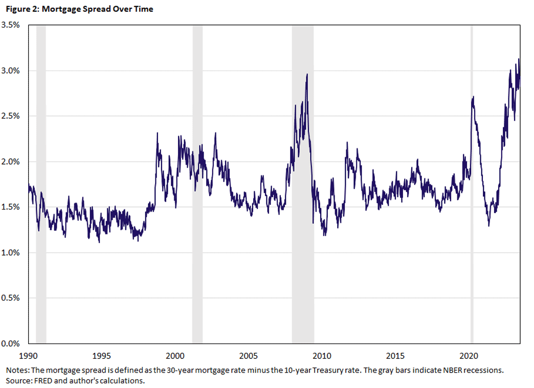 Chart showing trend of mortgage spread over time with a vertical grey bar indicating NBER recessions.