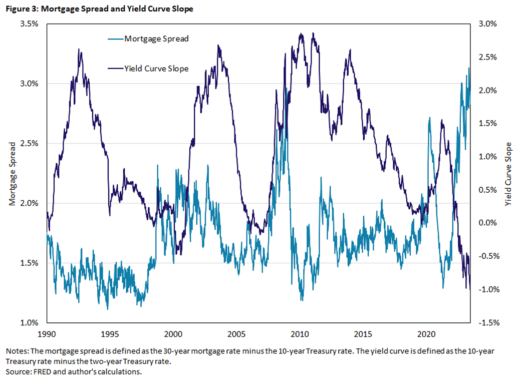 Chart showing the trend of mortgage spread and yield curve slope in comparison.