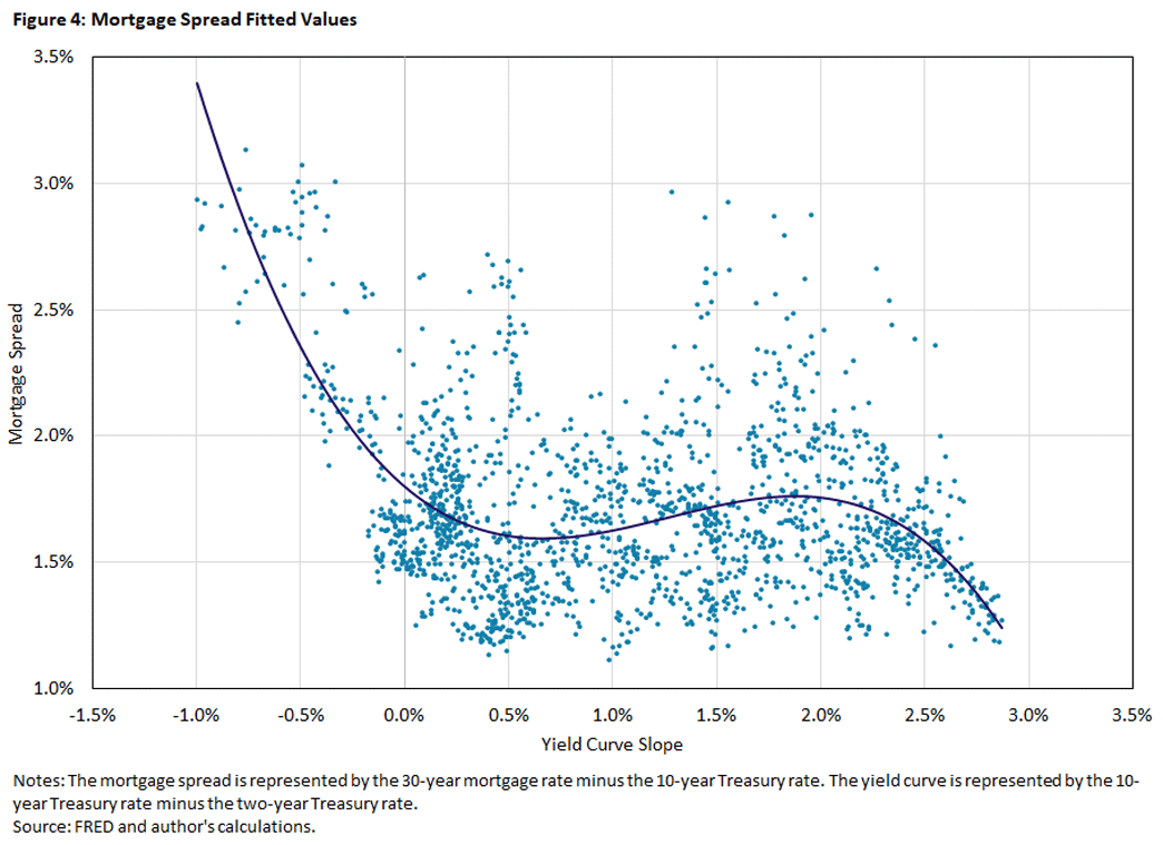 Chart showing the mortgage spread fitted values.