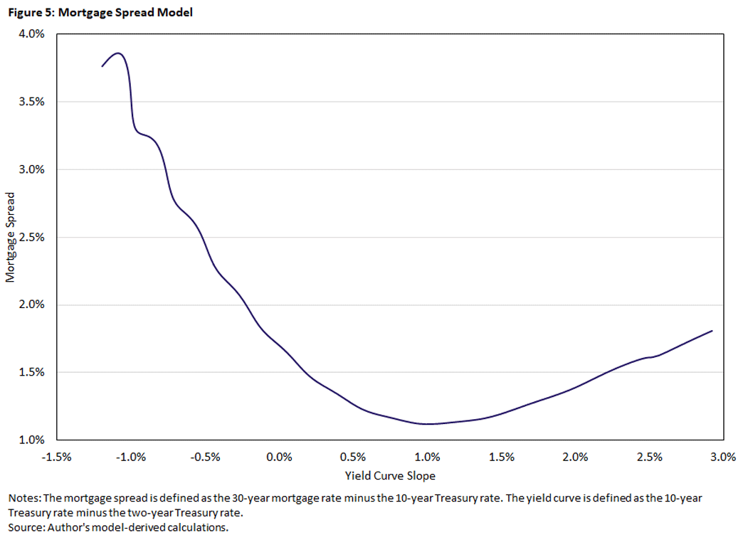 Chart of the mortgage spread model.