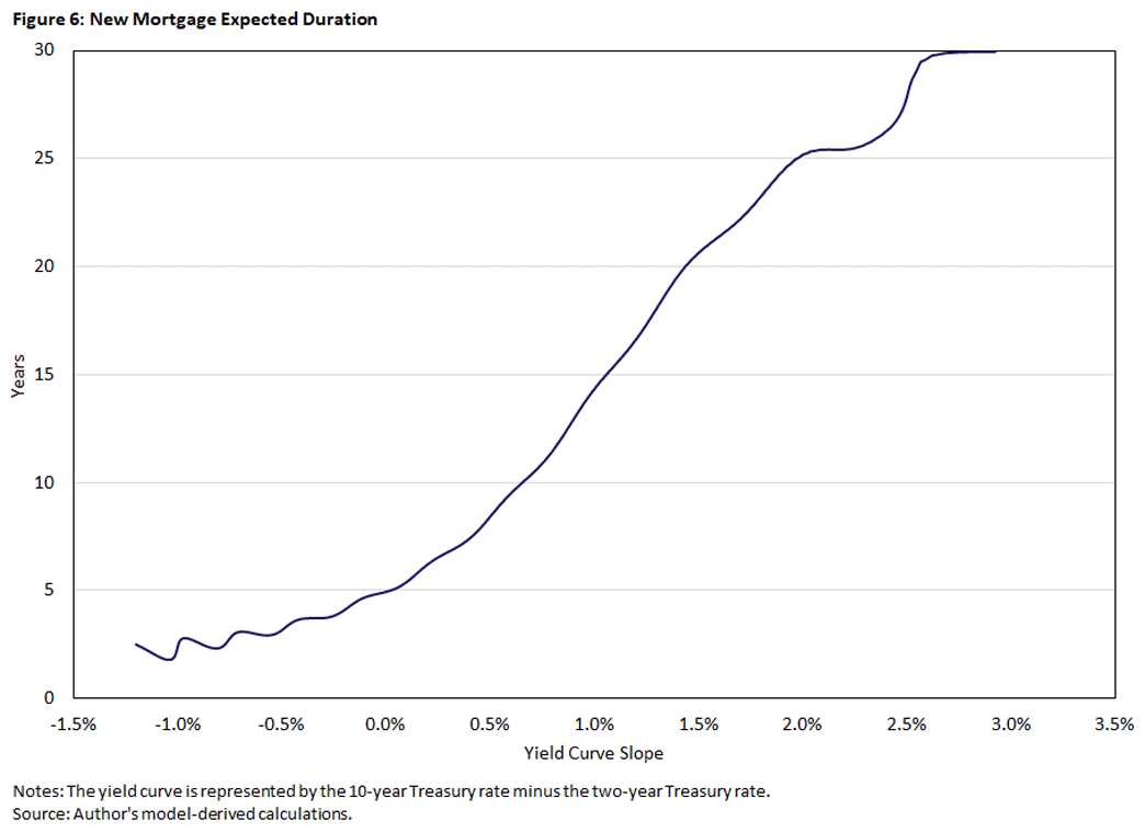 Chart showing the expected duration of new mortgages.