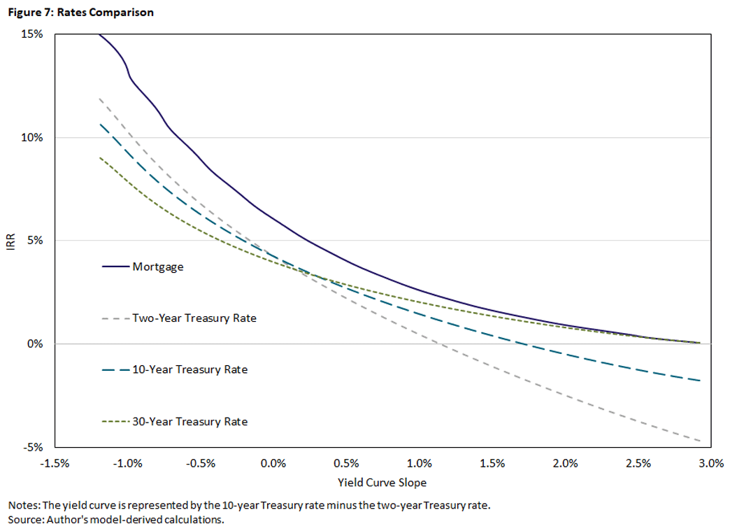 Chart showing comparison of mortgage, two year treasury, 10 year treasury, and 30 year treasury rates.