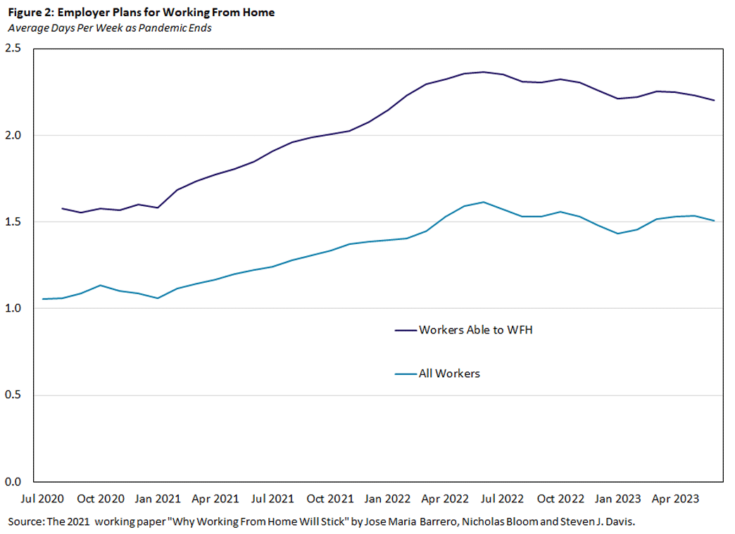 Chart showing employer plans for working from home with the average days per week as Pandemic ends.