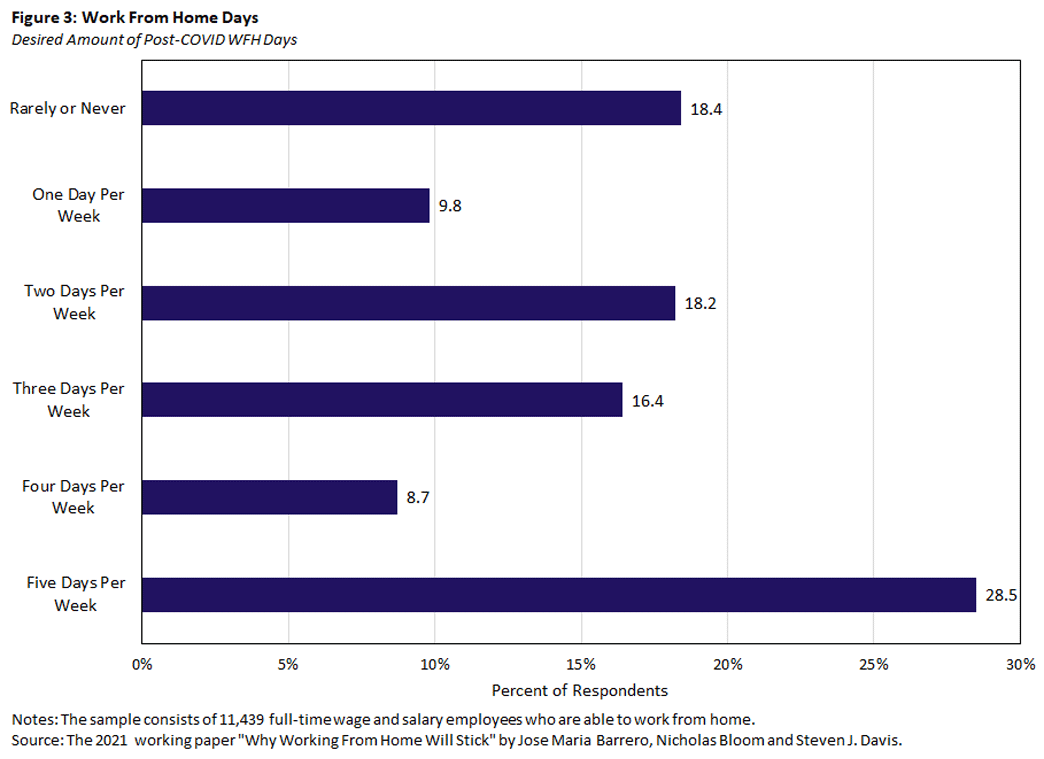 Chart showing desired amount of post-COVID work from home days per week.