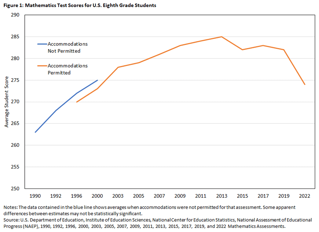 Chart showing mathematics test scores for United States eight grade students between 1990 and 2022.