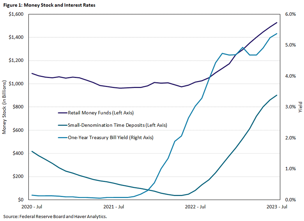 Chart showing money stock and interest rates over time.