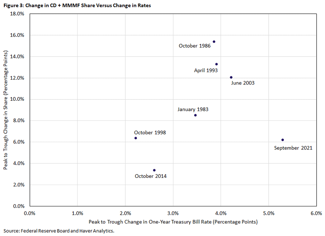 Scatterplot of the change in small time deposit account balances as a share of money supply against the change in interest rates.