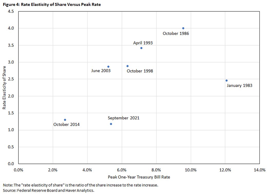 Scatterplot showing the rate elasticity of share against peak interest rates.