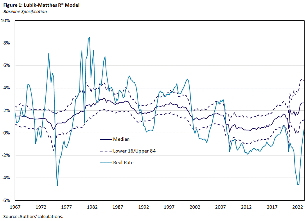 Figure 1, showing the Lubik-Matthes R* model based on the baseline specification.