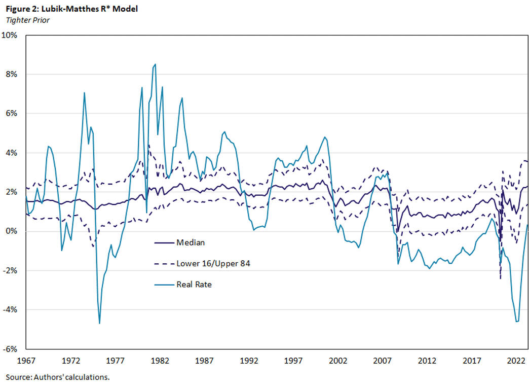 Figure 2, showing the Lubik-Matthes R* model with a tighter prior.