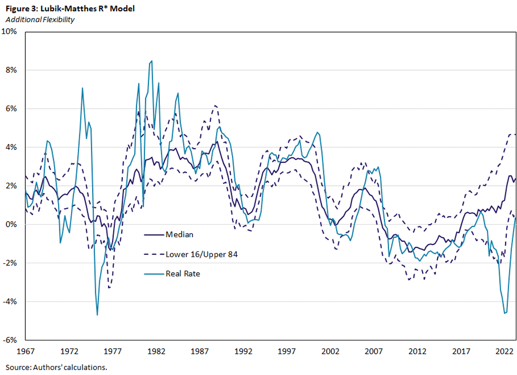 Figure 3, showing the Lubik-Matthes R* model with additional flexibility.