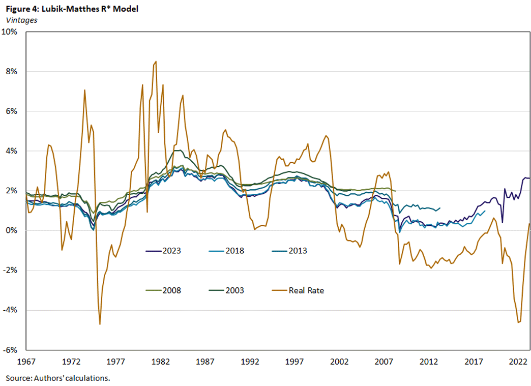 Figure 4, showing Lubik-Mattes R* model depicting estimated paths of r* for different vintages of data.