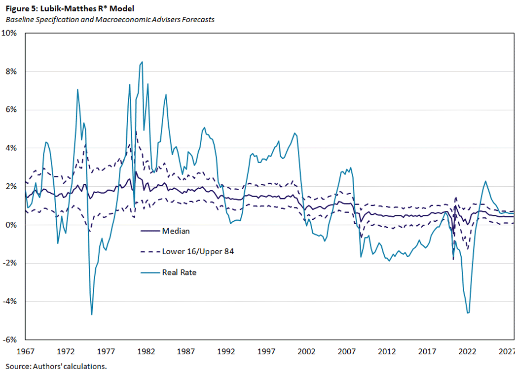 Figure 5, showing the Lubik-Matthes R* model with baseline specification and macroeconomic advisers forecasts.