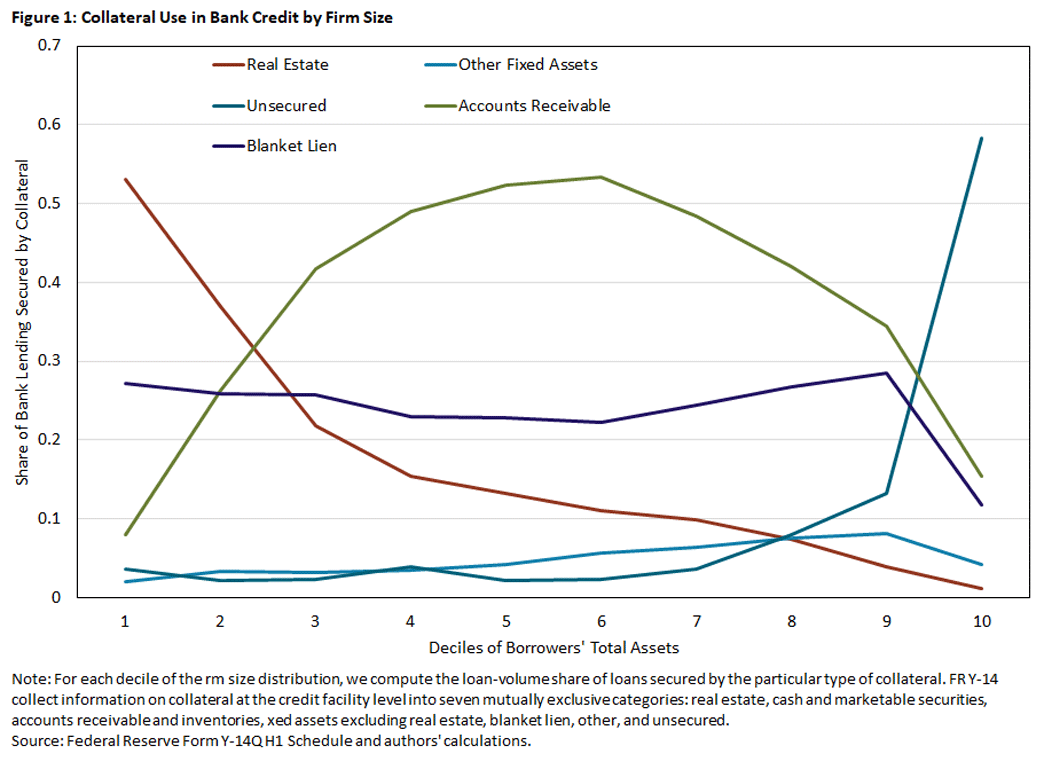 Chart showing collateral use in bank credit by firm size.