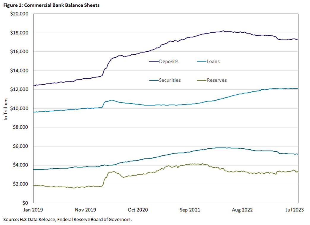 Figure one, showing commercial bank balance sheets between January 2019 and July 2023.