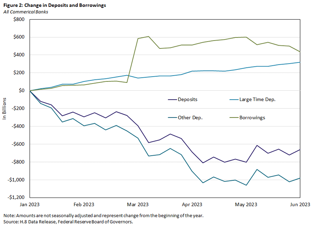 Figure two, showing the change in deposits and borrowings of all commercial banks between January 2023 and June 2023.