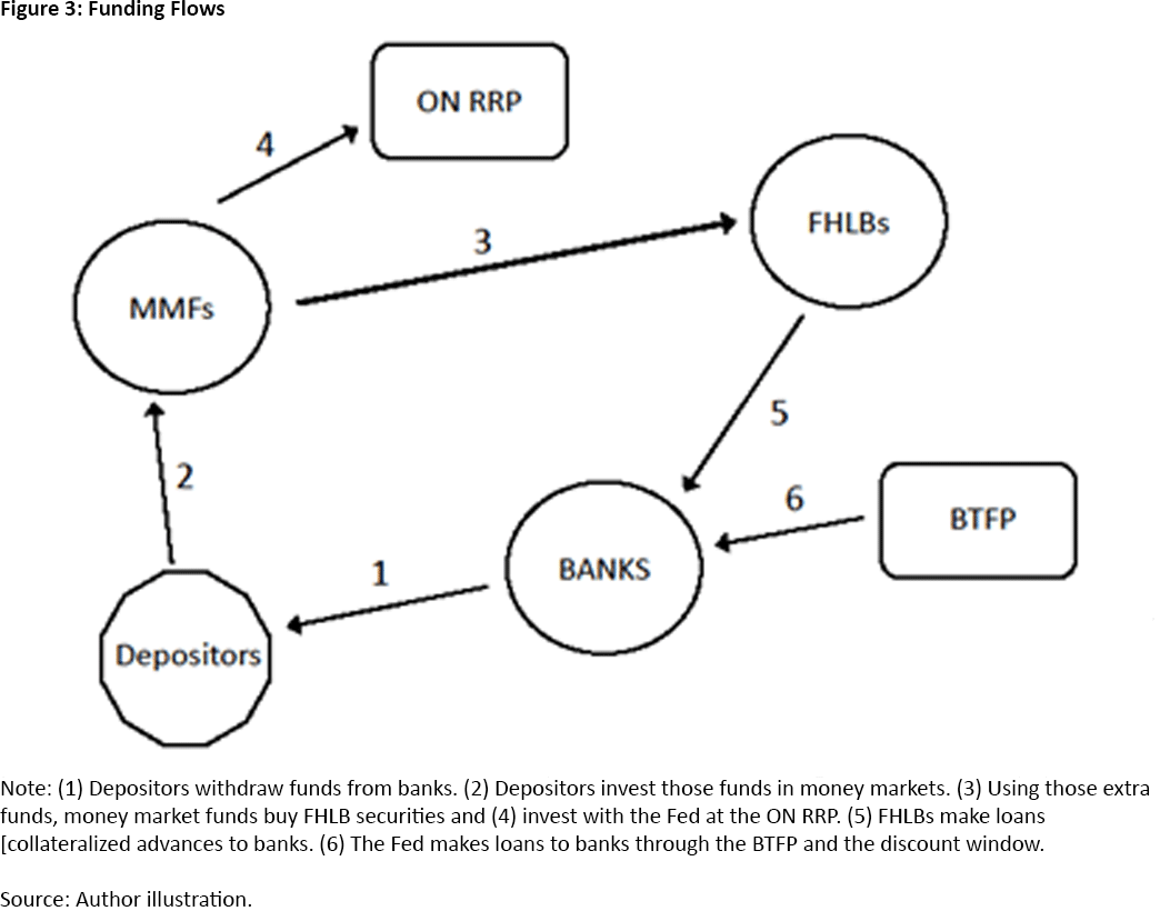 Figure three, demonstrating flow of funding to banks.