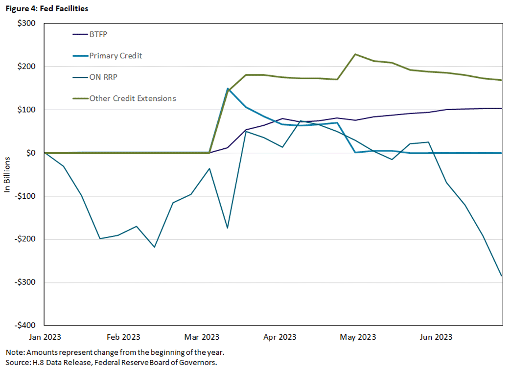 Figure four, showing amount of loans from Fed facilities between January 2023 and around June 2023.