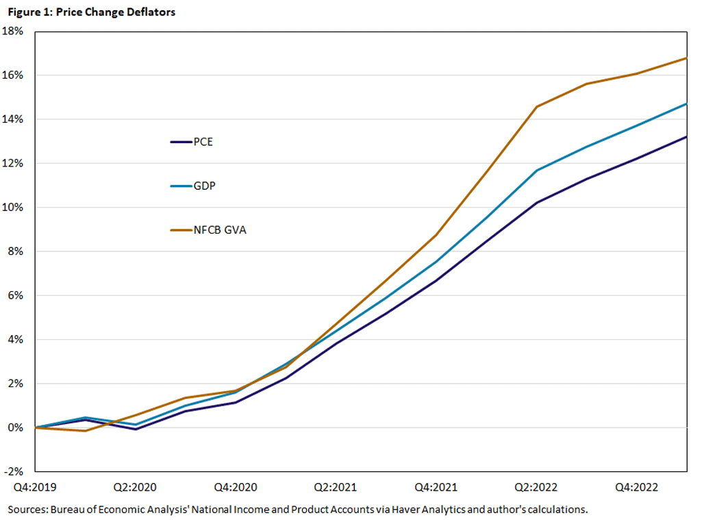Chart plotting price change deflators since the fourth quarter of 2019.