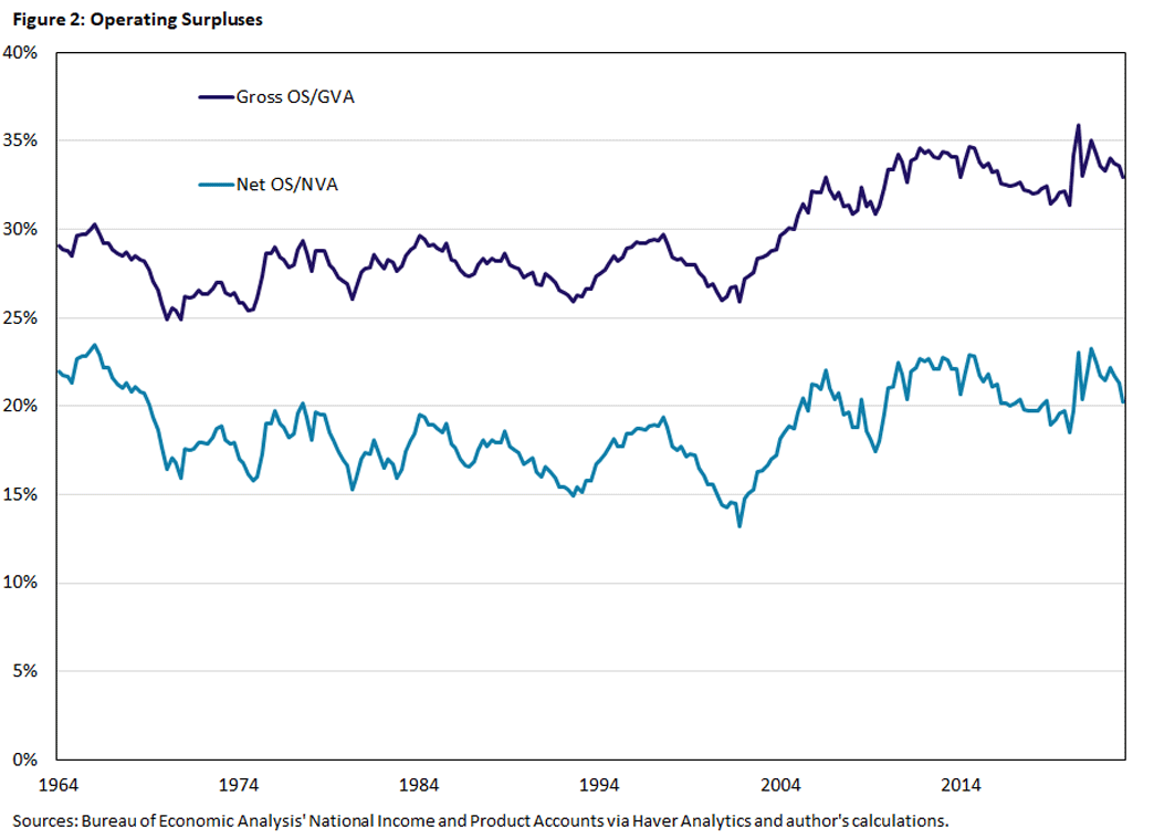 Chart plotting the gross and net operating surplus since 1964.