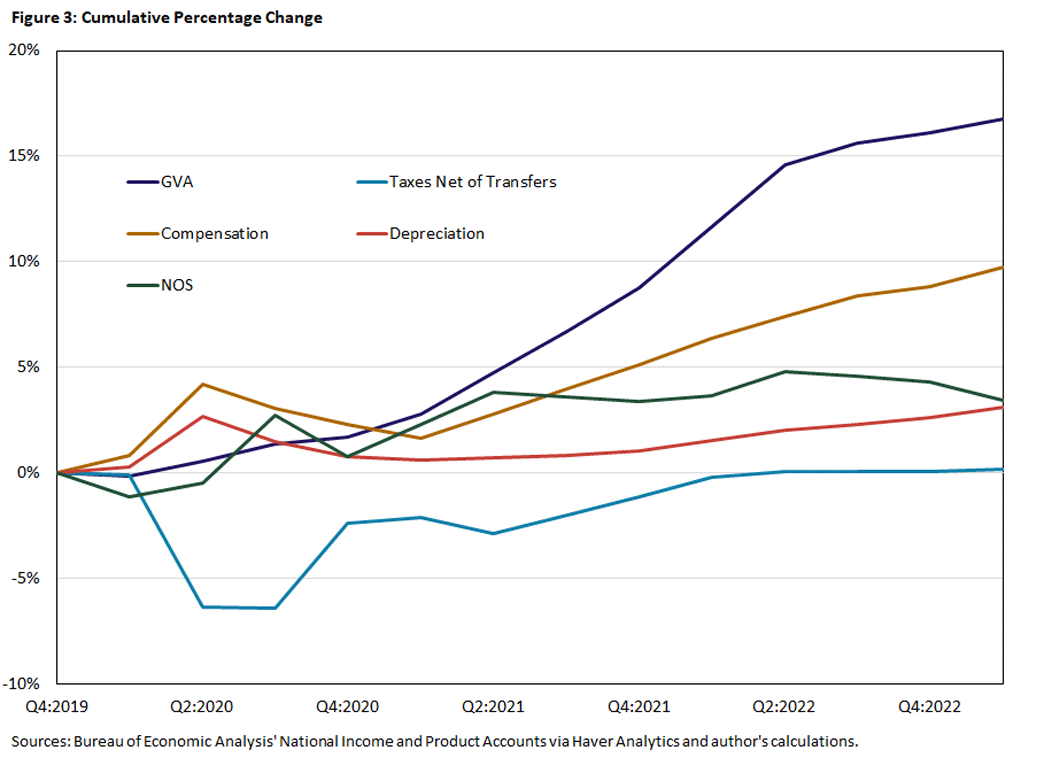 Chart plotting the cumulative percentage change of the GVA price deflator and the unit cost components since the fourth quarter of 2019. 