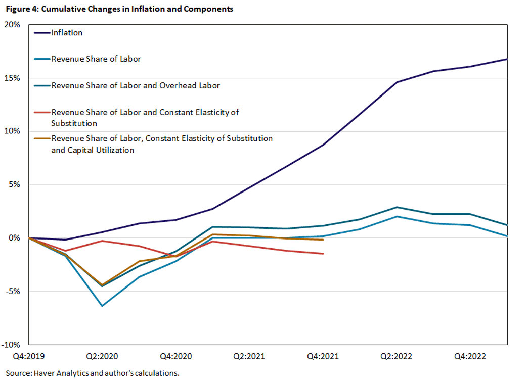 Chart plotting the cumulative changes in inflation and the four alternative measures since the fourth quarter of 2019.