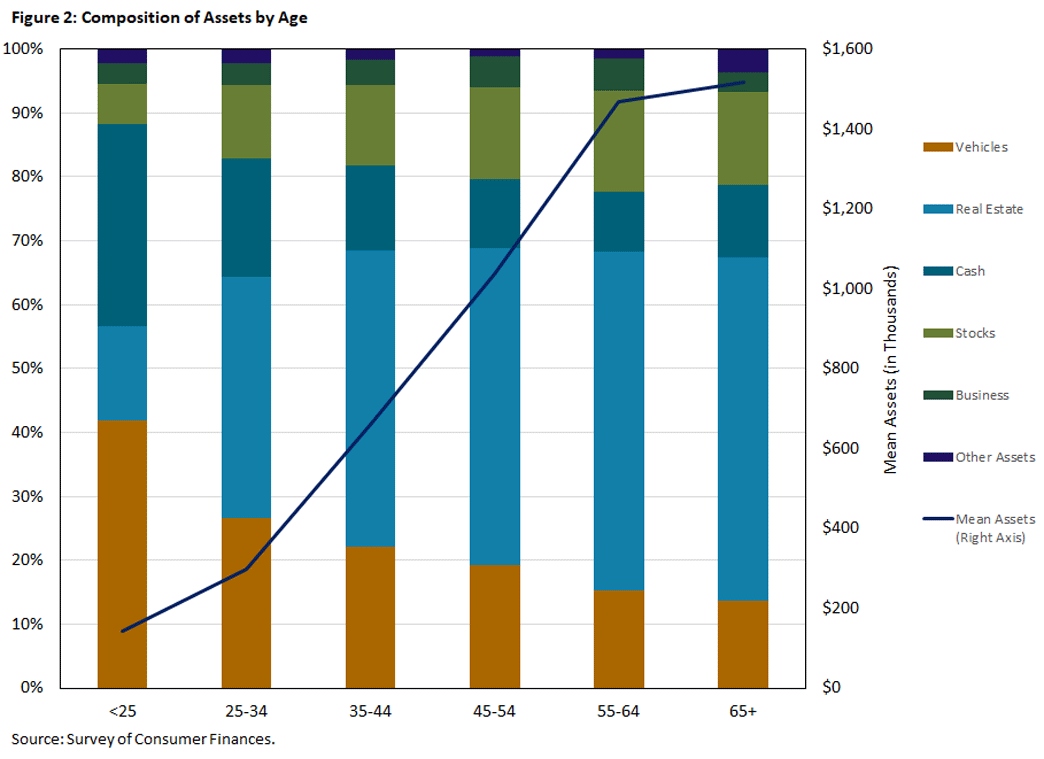 Figure two, bar chart showing the composition of assets by age, such as vehicles, real estate, cash, and more.