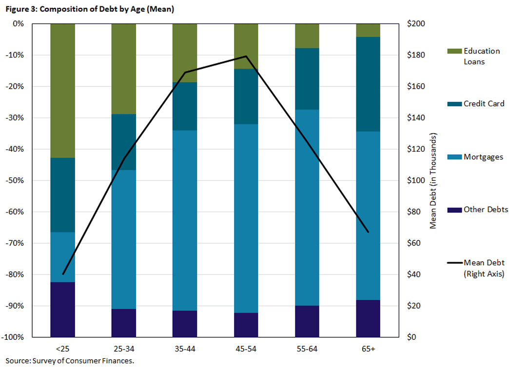 Figure three, bar chart showing the mean composition of debts by age, such as education loans, credit card, and mortgages.