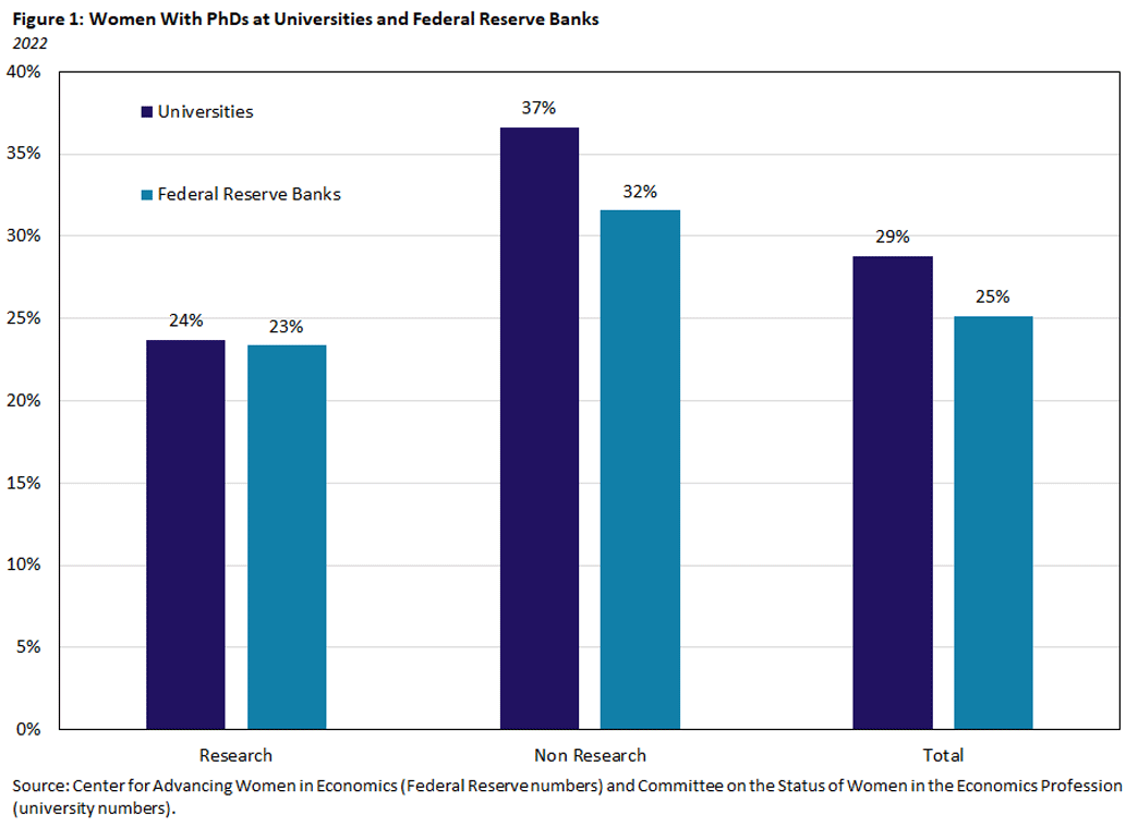 Figure one, bar chart showing percentage of women with PhDs at universities and Federal Reserve Banks as of 2022.