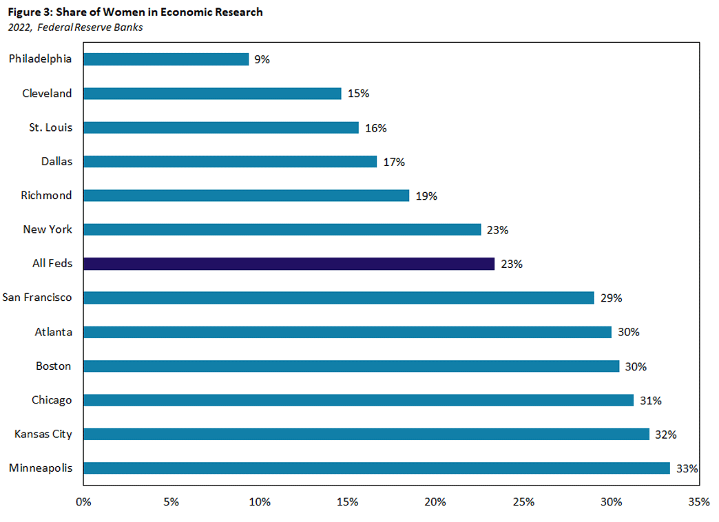 Figure three, bar chart showing the percentage of women in Economic Research at each Reserve Bank.