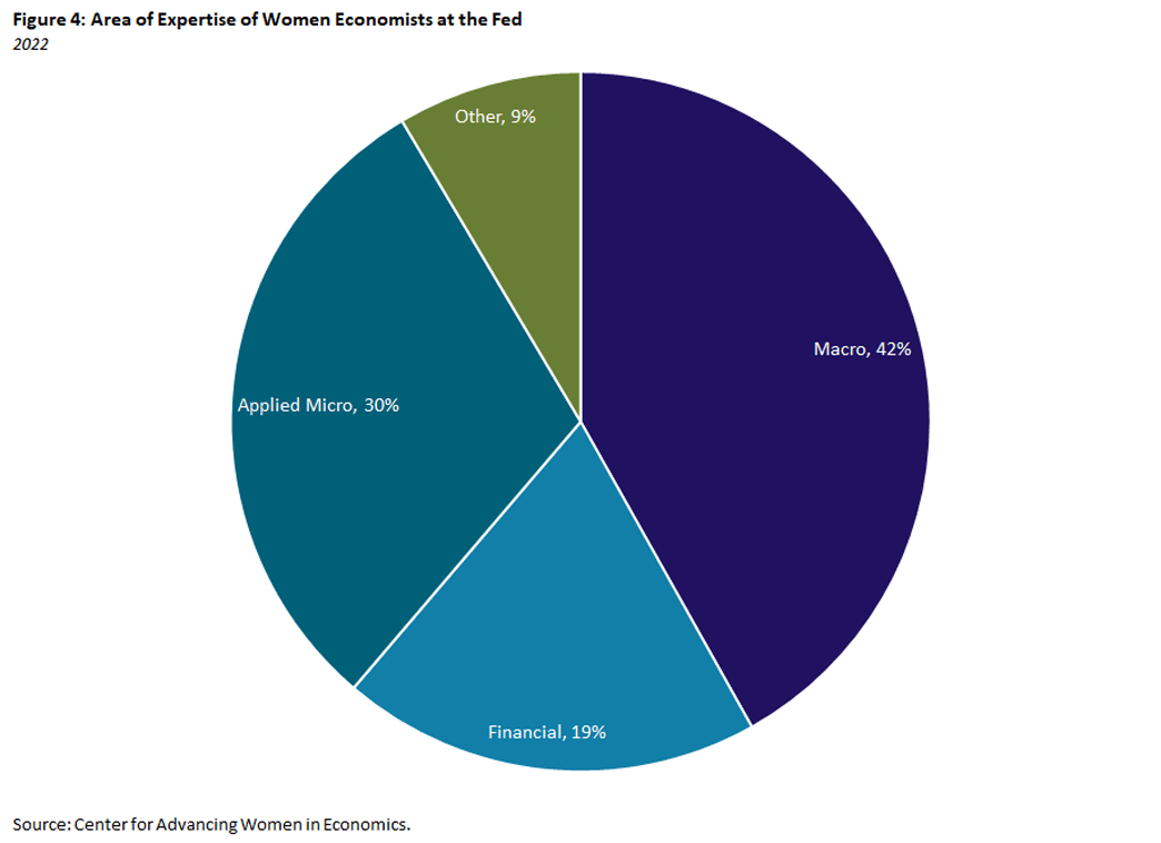 Figure four, pie chart showing area of expertise percentages for women economists at the fed, including macroeconomics, applied microeconomics, financial economics, and other fields of expertise.