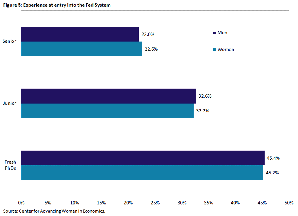 Figure five, bar chart comparing experience at entry into the Fed System between men and women at the fresh PhD, Junior, and Senior levels.