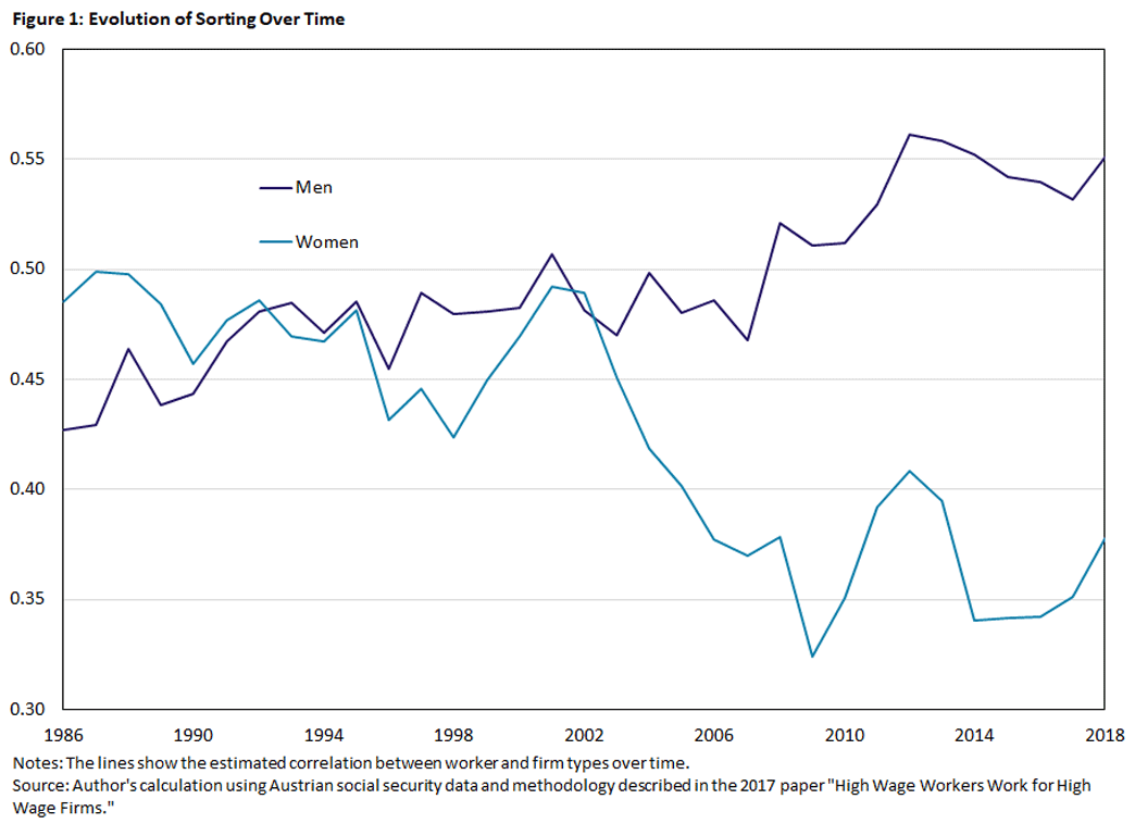 Line graph showing the evolution of sorting, which is the correlation between worker and firm types, between 1986 and 2018 with one line representing men and the other women. Description follows.