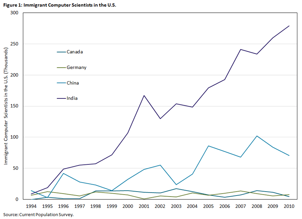 Figure one, line graph showing the country most U.S. computer science foreign workers are from between 1994 and 2010. Four countries, which are Canada, Germany, China, and India, are represented by a line, with India trending upwards at a higher rate.